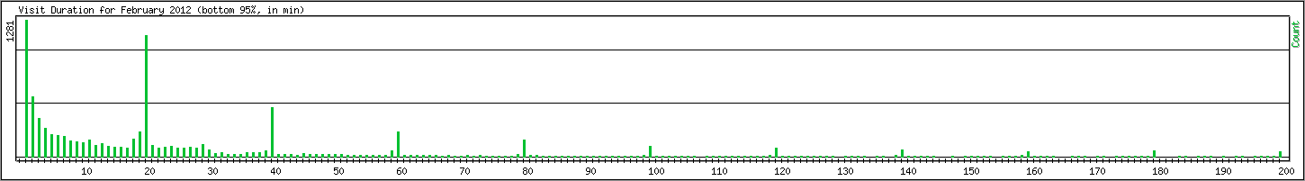 Hourly usage