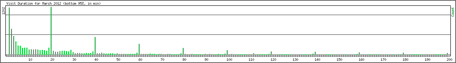 Hourly usage