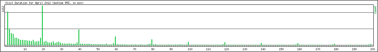 Hourly usage