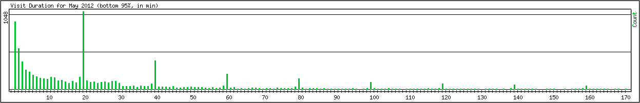 Hourly usage