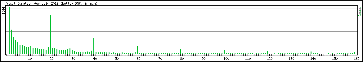 Hourly usage