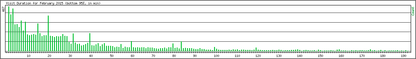 Hourly usage