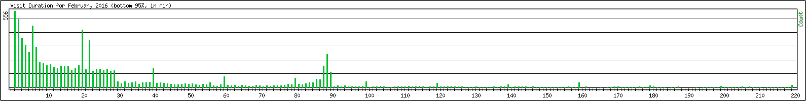 Hourly usage