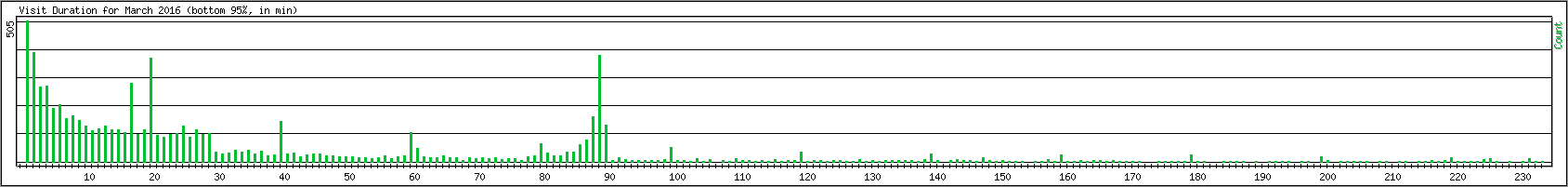 Hourly usage