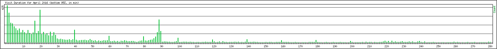 Hourly usage