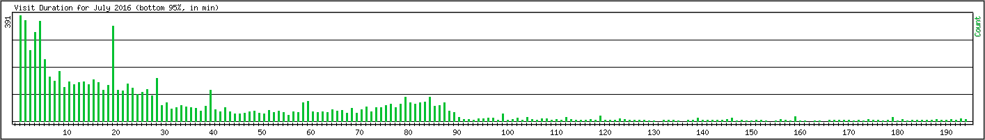 Hourly usage