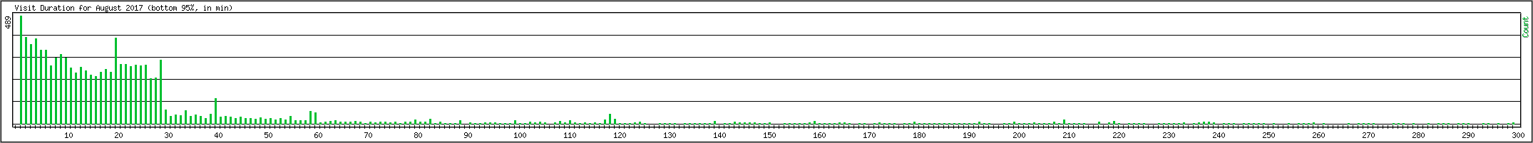 Hourly usage