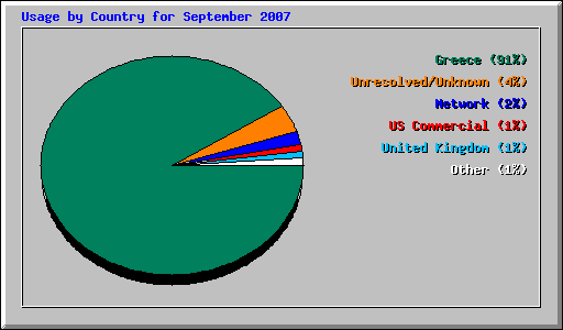 Usage by Country for September 2007