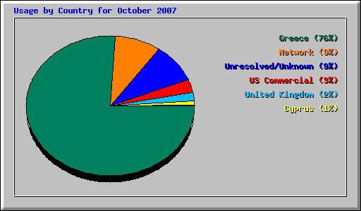 Usage by Country for October 2007