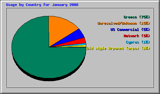 Usage by Country for January 2008