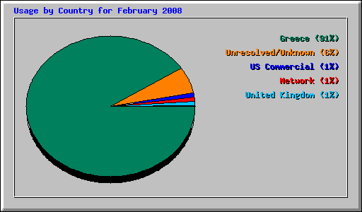 Usage by Country for February 2008