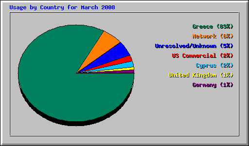 Usage by Country for March 2008