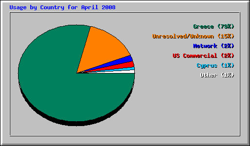 Usage by Country for April 2008