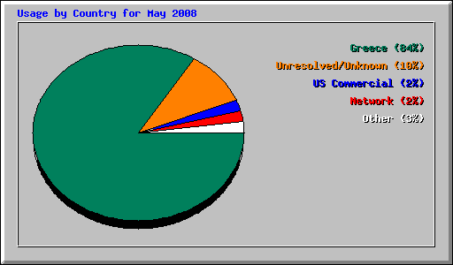 Usage by Country for May 2008