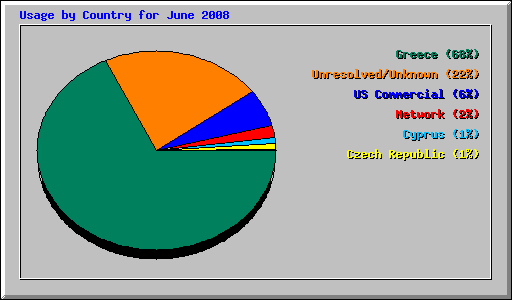 Usage by Country for June 2008