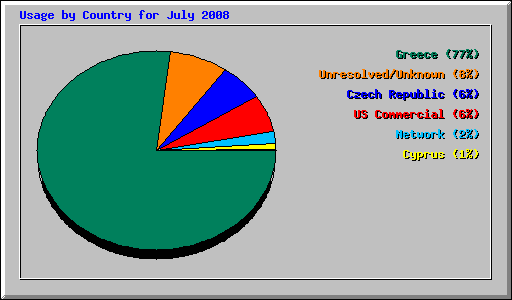 Usage by Country for July 2008