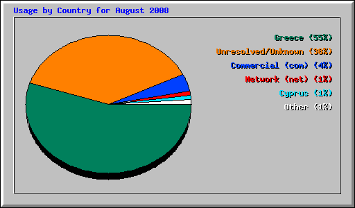 Usage by Country for August 2008