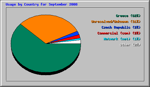 Usage by Country for September 2008