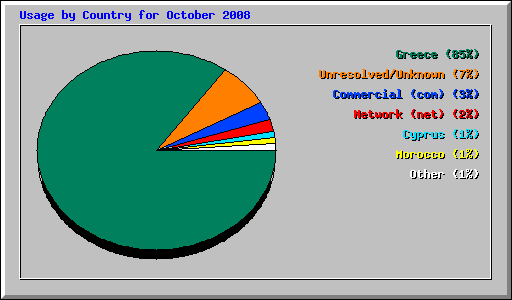 Usage by Country for October 2008