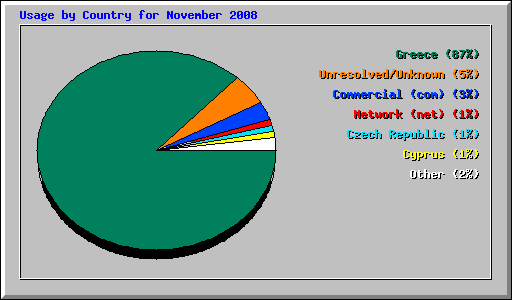 Usage by Country for November 2008