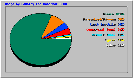 Usage by Country for December 2008