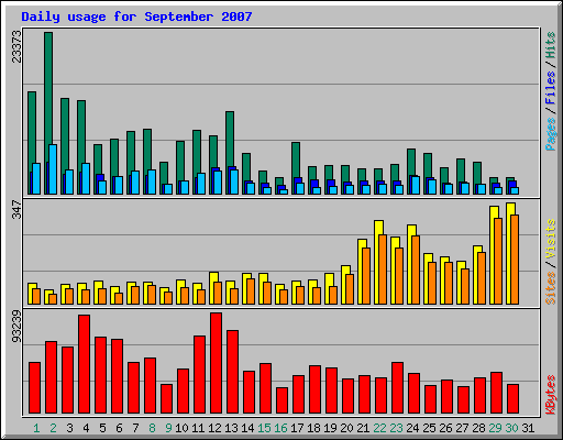 Daily usage for September 2007