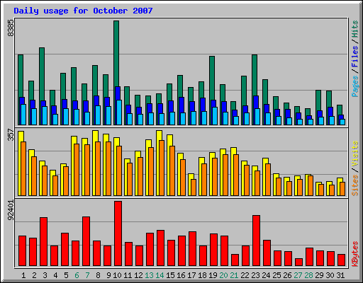 Daily usage for October 2007