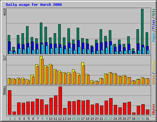 Daily usage for March 2008