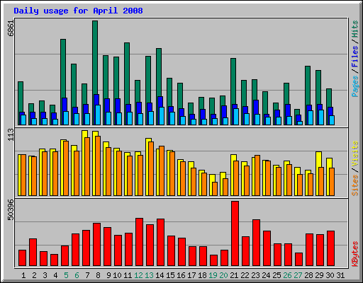 Daily usage for April 2008