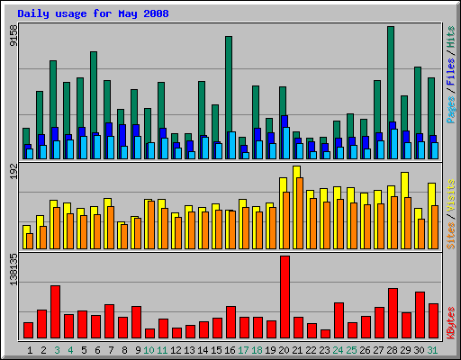 Daily usage for May 2008