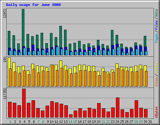 Daily usage for June 2008