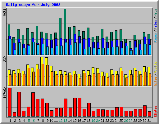 Daily usage for July 2008