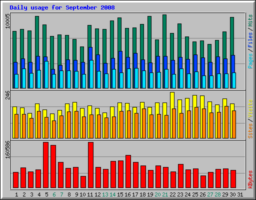 Daily usage for September 2008