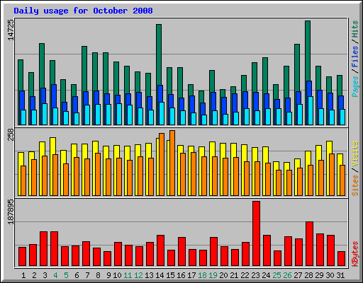 Daily usage for October 2008