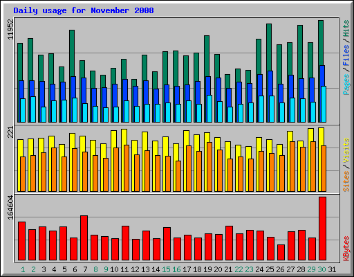 Daily usage for November 2008