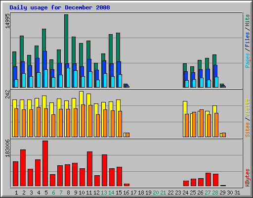 Daily usage for December 2008