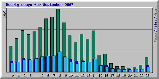 Hourly usage for September 2007