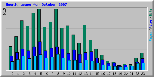 Hourly usage for October 2007