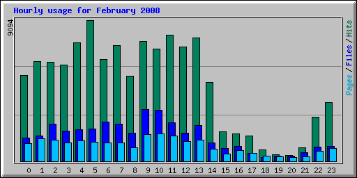 Hourly usage for February 2008