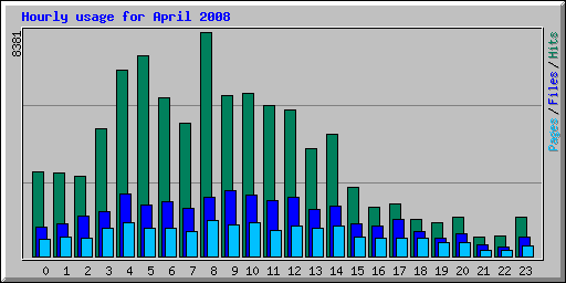 Hourly usage for April 2008