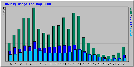 Hourly usage for May 2008