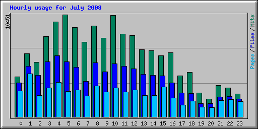 Hourly usage for July 2008