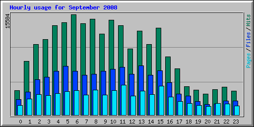 Hourly usage for September 2008