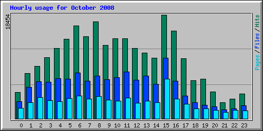 Hourly usage for October 2008