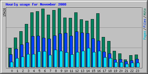 Hourly usage for November 2008