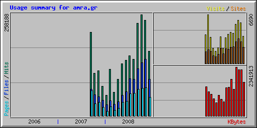 Usage summary for amra.gr