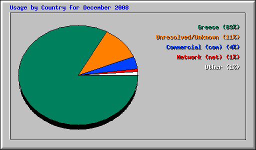 Usage by Country for December 2008