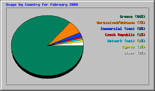 Usage by Country for February 2009