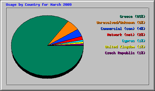 Usage by Country for March 2009