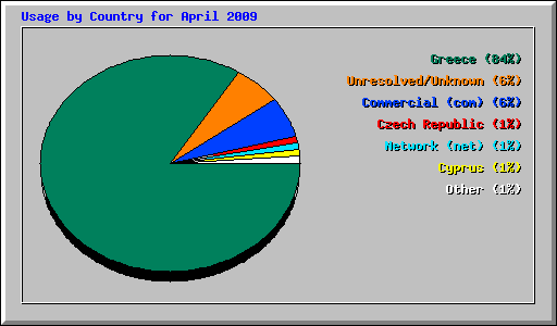 Usage by Country for April 2009